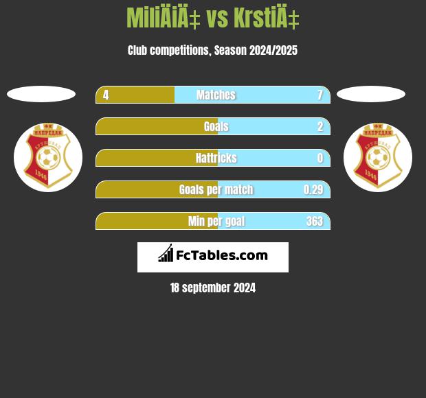 MiliÄiÄ‡ vs KrstiÄ‡ h2h player stats