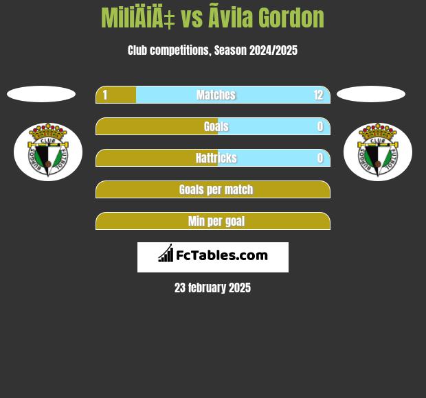 MiliÄiÄ‡ vs Ãvila Gordon h2h player stats