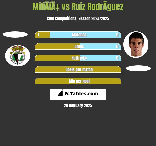 MiliÄiÄ‡ vs Ruiz RodrÃ­guez h2h player stats