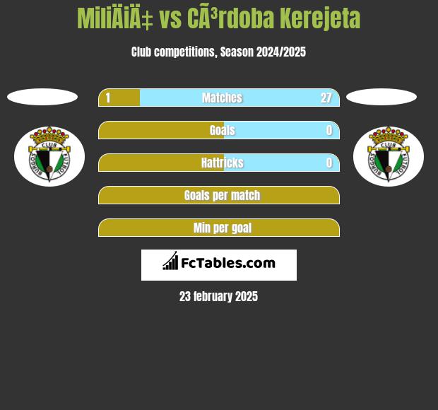 MiliÄiÄ‡ vs CÃ³rdoba Kerejeta h2h player stats