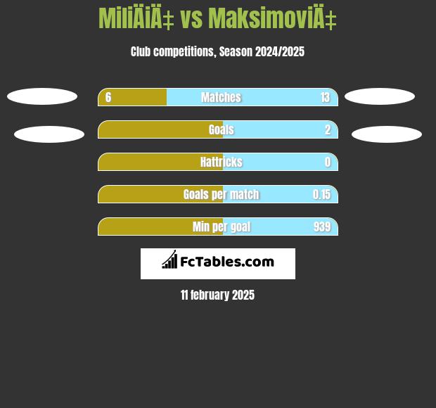 MiliÄiÄ‡ vs MaksimoviÄ‡ h2h player stats