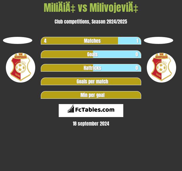 MiliÄiÄ‡ vs MilivojeviÄ‡ h2h player stats