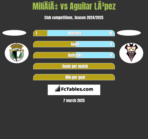 MiliÄiÄ‡ vs Aguilar LÃ³pez h2h player stats