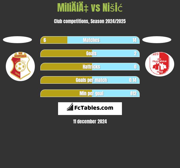 MiliÄiÄ‡ vs Nišić h2h player stats