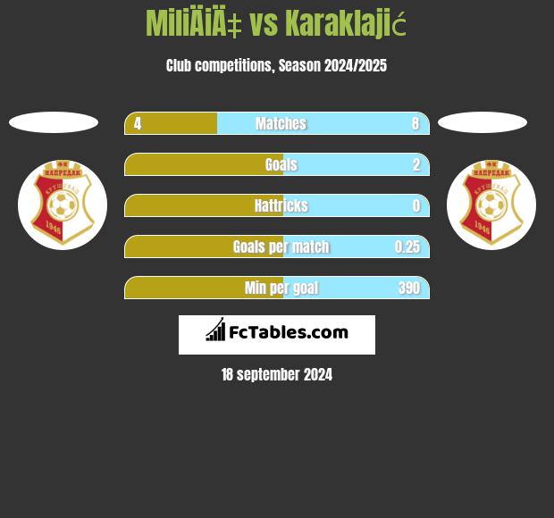 MiliÄiÄ‡ vs Karaklajić h2h player stats