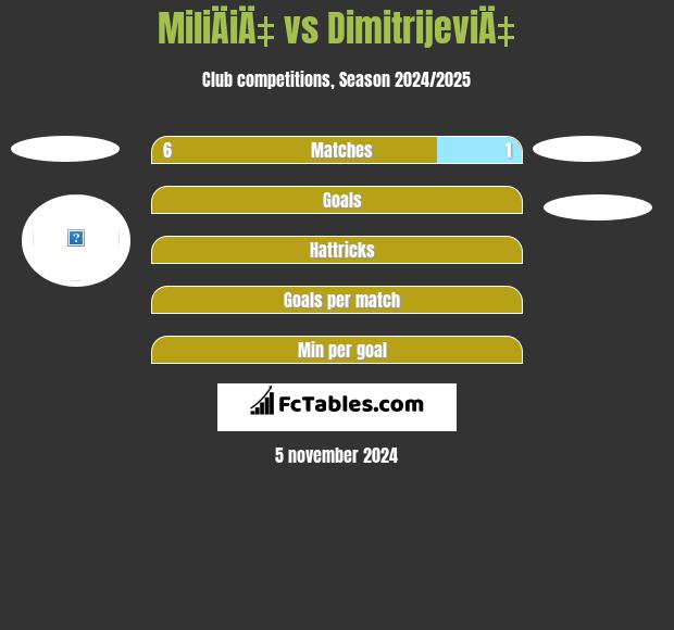 MiliÄiÄ‡ vs DimitrijeviÄ‡ h2h player stats