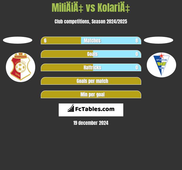 MiliÄiÄ‡ vs KolariÄ‡ h2h player stats