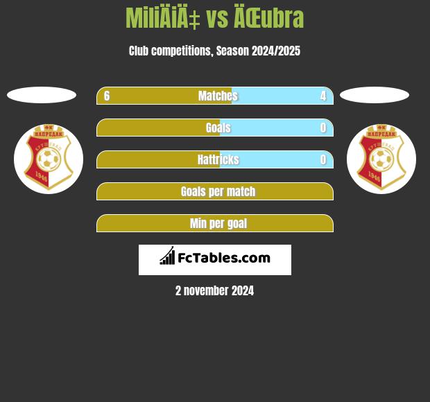 MiliÄiÄ‡ vs ÄŒubra h2h player stats