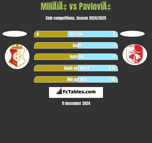 MiliÄiÄ‡ vs PavloviÄ‡ h2h player stats