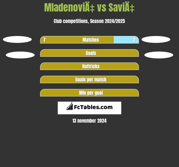 MladenoviÄ‡ vs SaviÄ‡ h2h player stats