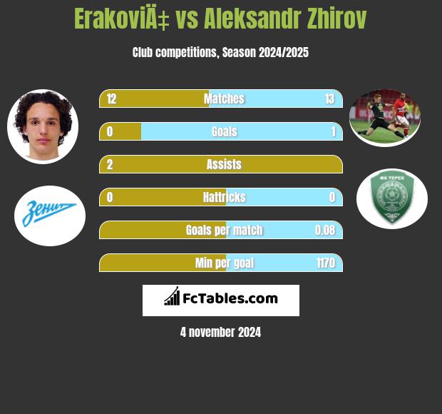 ErakoviÄ‡ vs Aleksandr Zhirov h2h player stats