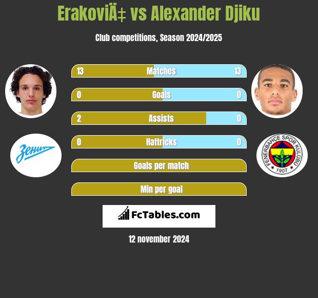 ErakoviÄ‡ vs Alexander Djiku h2h player stats