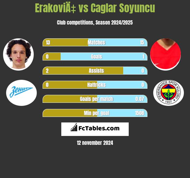 ErakoviÄ‡ vs Caglar Soyuncu h2h player stats