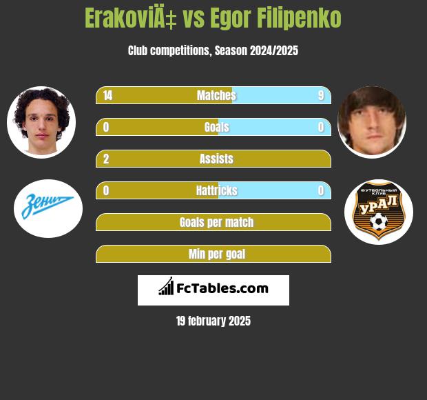 ErakoviÄ‡ vs Egor Filipenko h2h player stats