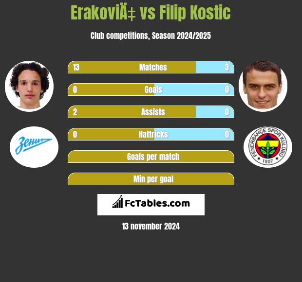 ErakoviÄ‡ vs Filip Kostic h2h player stats