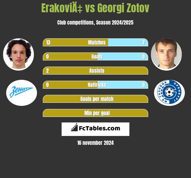 ErakoviÄ‡ vs Georgi Zotov h2h player stats