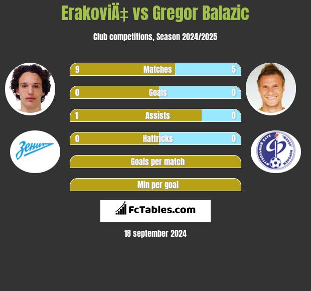 ErakoviÄ‡ vs Gregor Balazić h2h player stats