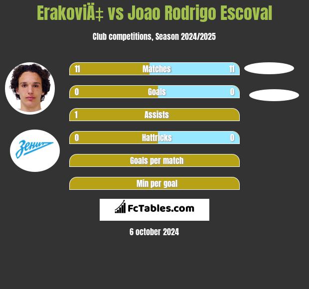 ErakoviÄ‡ vs Joao Rodrigo Escoval h2h player stats