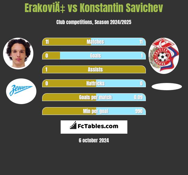 ErakoviÄ‡ vs Konstantin Savichev h2h player stats