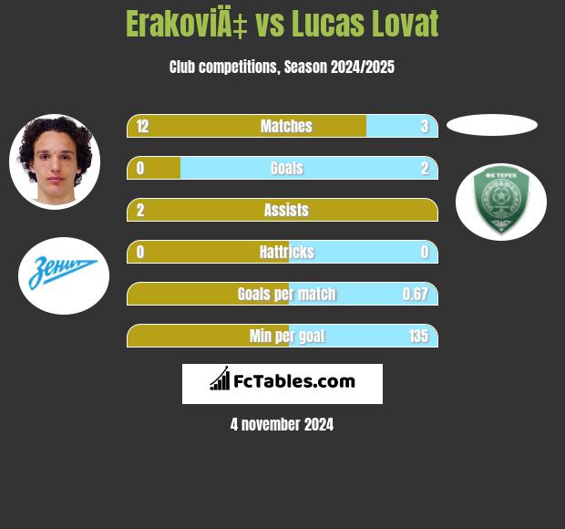 ErakoviÄ‡ vs Lucas Lovat h2h player stats