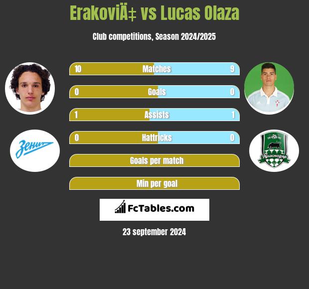 ErakoviÄ‡ vs Lucas Olaza h2h player stats