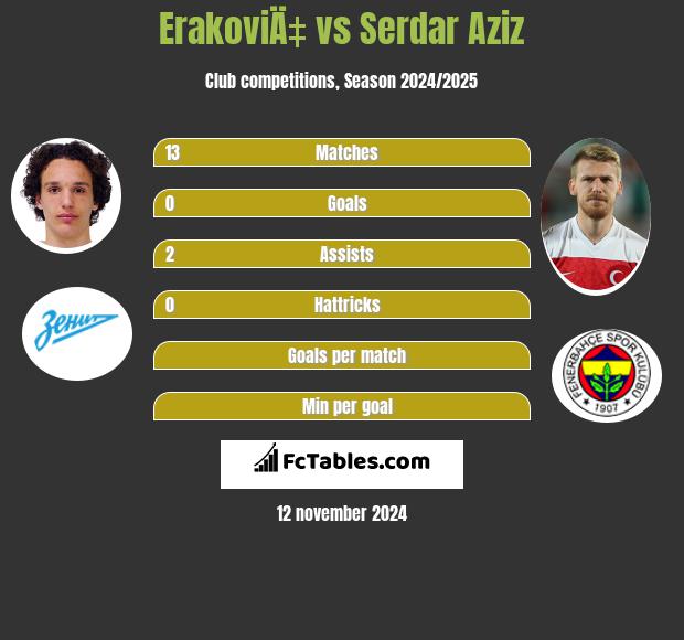 ErakoviÄ‡ vs Serdar Aziz h2h player stats