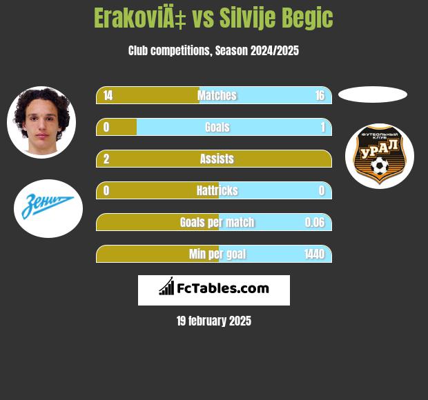 ErakoviÄ‡ vs Silvije Begic h2h player stats