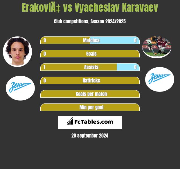 ErakoviÄ‡ vs Vyacheslav Karavaev h2h player stats