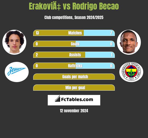 ErakoviÄ‡ vs Rodrigo Becao h2h player stats