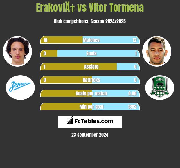 ErakoviÄ‡ vs Vitor Tormena h2h player stats