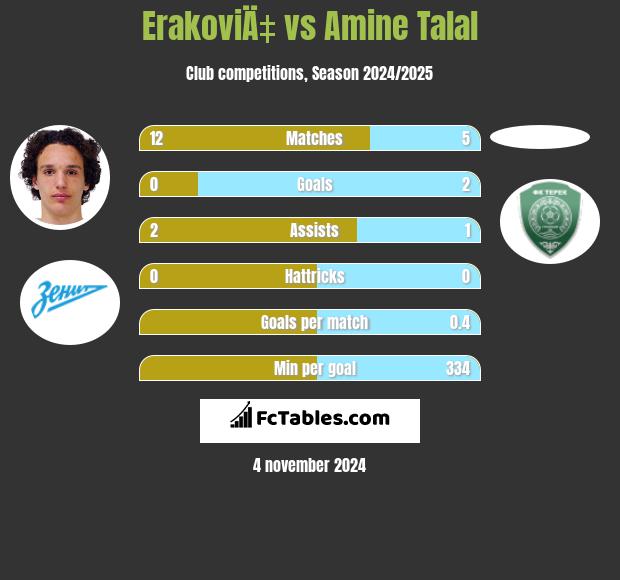 ErakoviÄ‡ vs Amine Talal h2h player stats