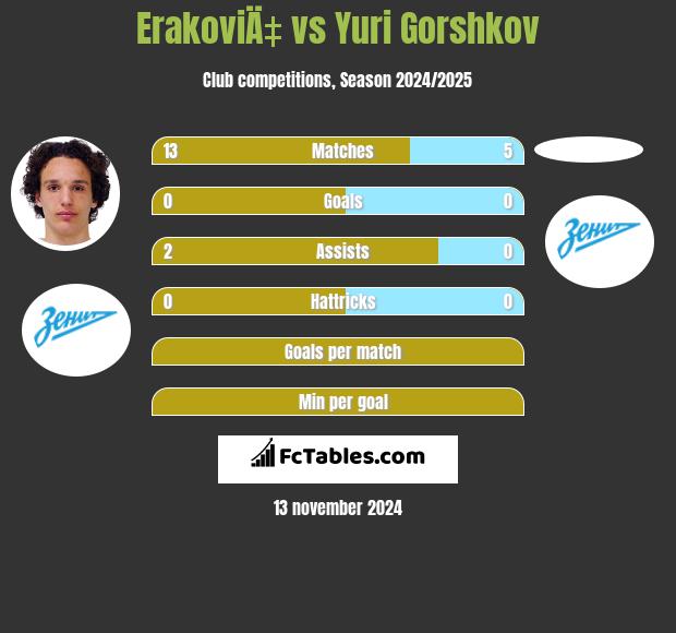 ErakoviÄ‡ vs Yuri Gorshkov h2h player stats