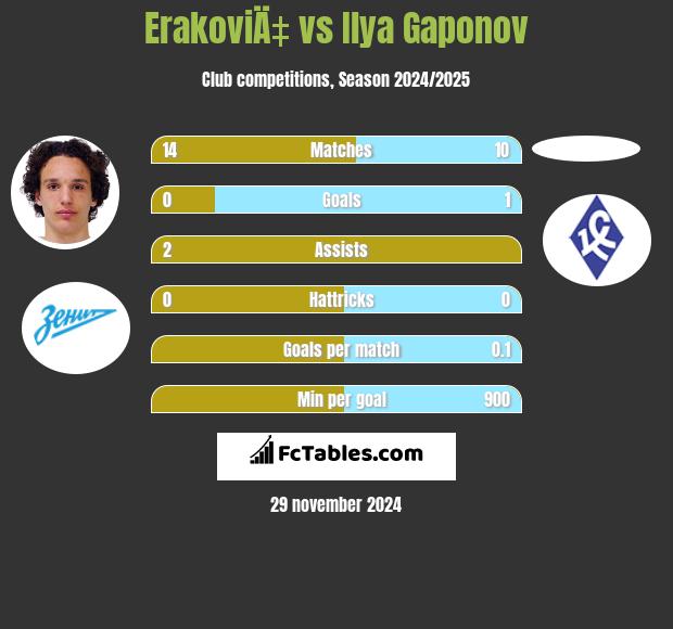 ErakoviÄ‡ vs Ilya Gaponov h2h player stats