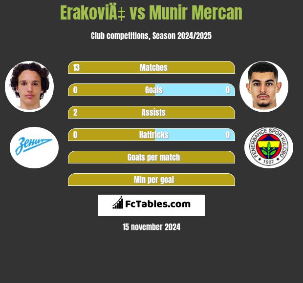 ErakoviÄ‡ vs Munir Mercan h2h player stats