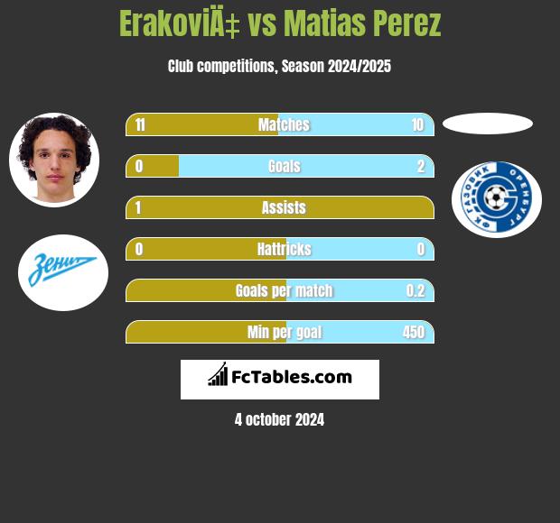 ErakoviÄ‡ vs Matias Perez h2h player stats