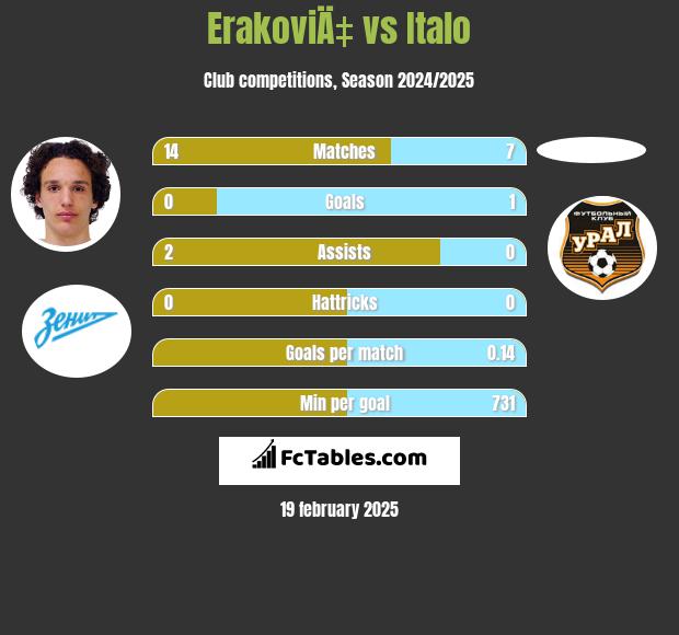 ErakoviÄ‡ vs Italo h2h player stats