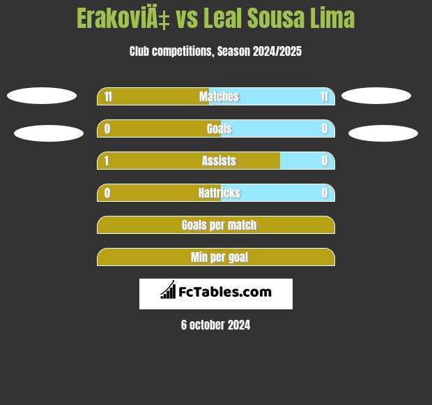 ErakoviÄ‡ vs Leal Sousa Lima h2h player stats