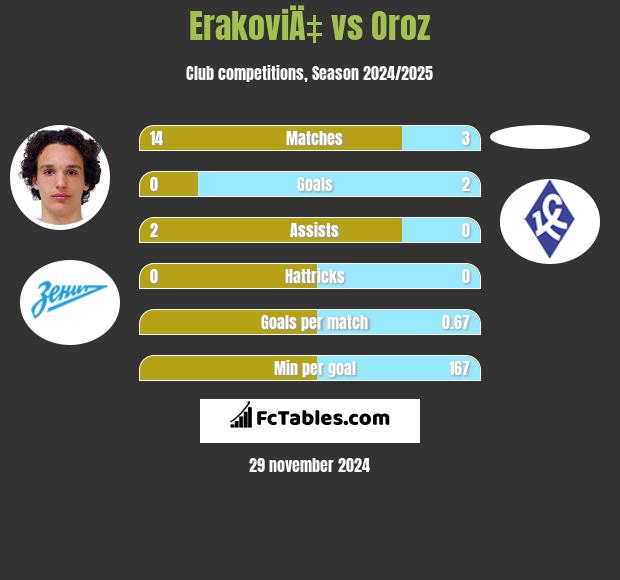 ErakoviÄ‡ vs Oroz h2h player stats