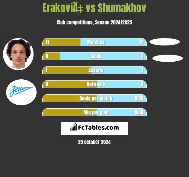 ErakoviÄ‡ vs Shumakhov h2h player stats