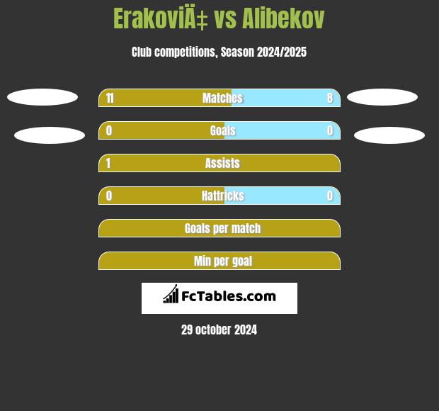 ErakoviÄ‡ vs Alibekov h2h player stats