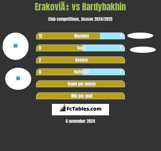 ErakoviÄ‡ vs Bardybakhin h2h player stats