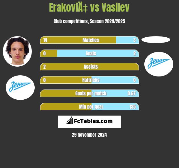 ErakoviÄ‡ vs Vasilev h2h player stats