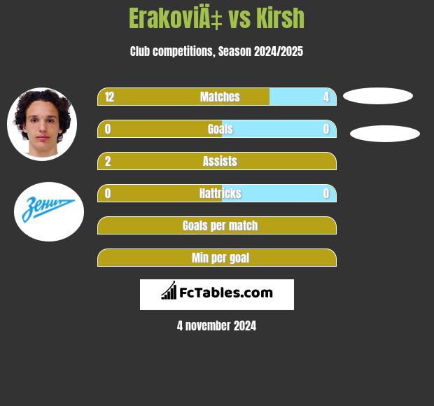 ErakoviÄ‡ vs Kirsh h2h player stats