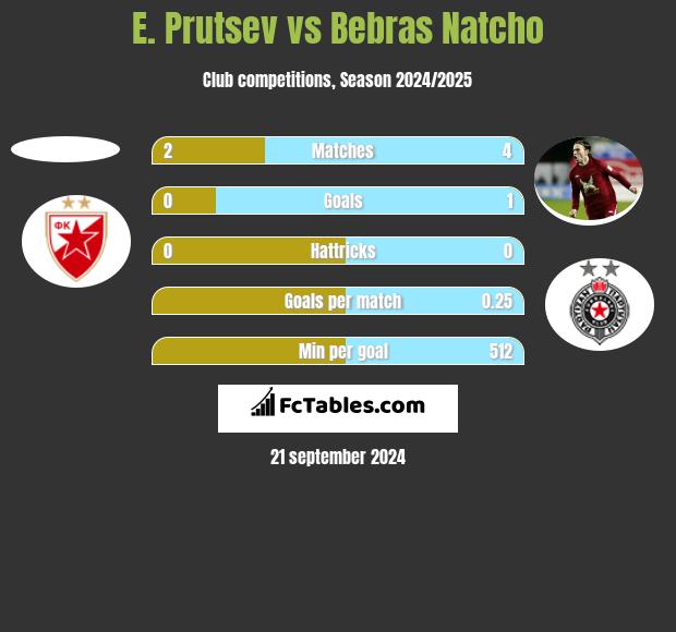 E. Prutsev vs Bebras Natcho h2h player stats