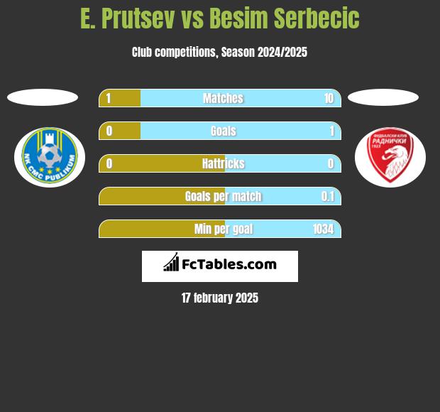 E. Prutsev vs Besim Serbecic h2h player stats