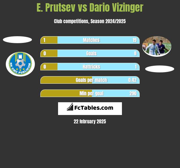 E. Prutsev vs Dario Vizinger h2h player stats