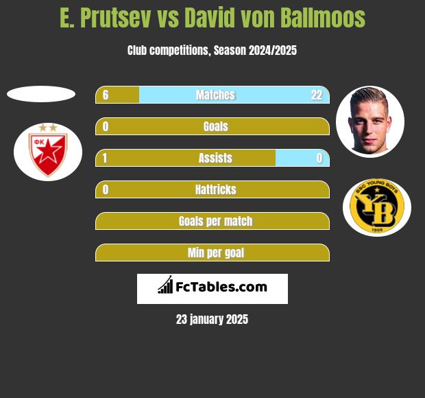 E. Prutsev vs David von Ballmoos h2h player stats