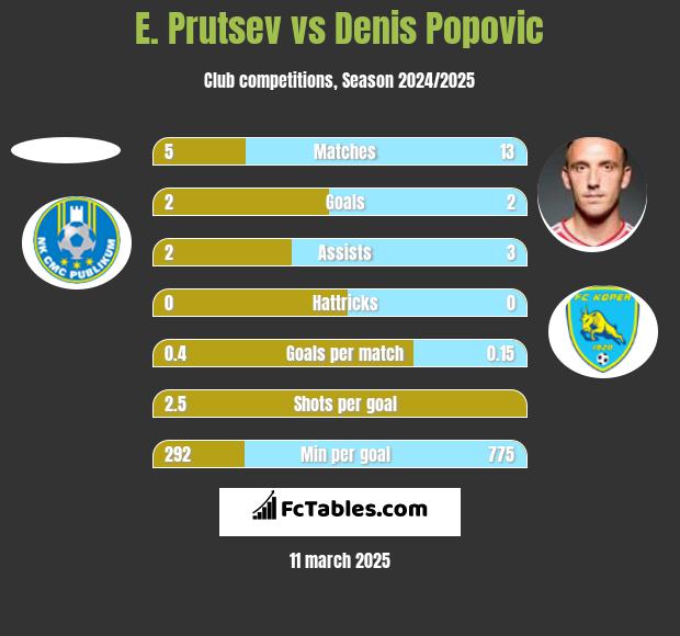 E. Prutsev vs Denis Popovic h2h player stats