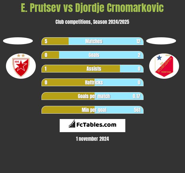 E. Prutsev vs Djordje Crnomarkovic h2h player stats