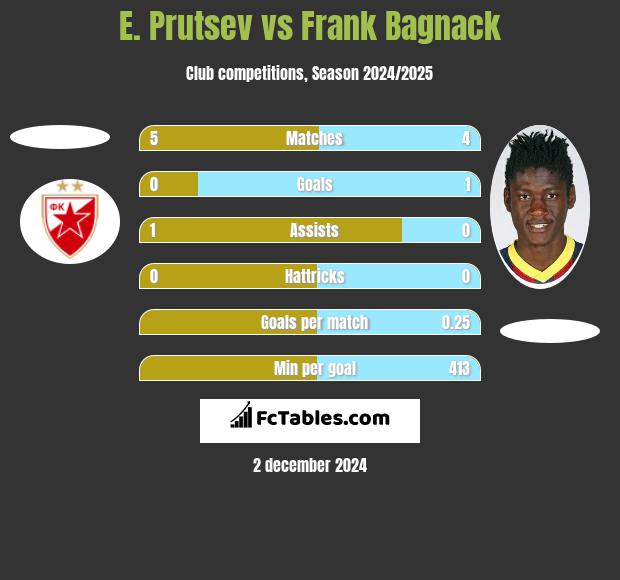 E. Prutsev vs Frank Bagnack h2h player stats